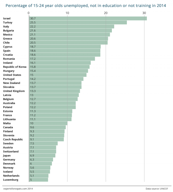 Youth unemployment 2014